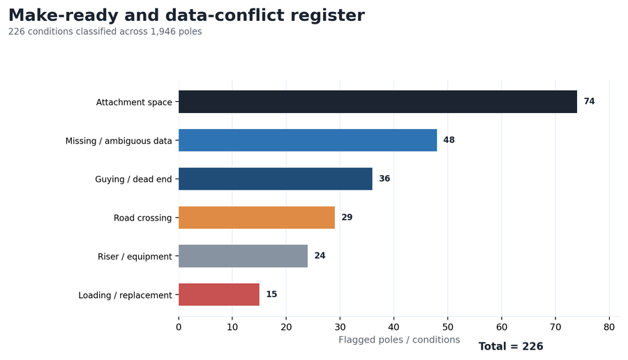 Make-ready and data-conflict register by classification