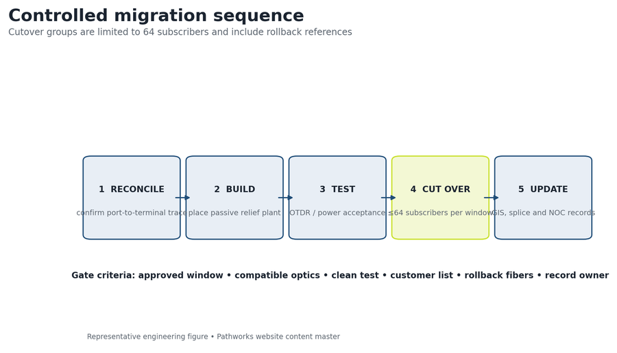 Controlled migration sequence from build to cutover