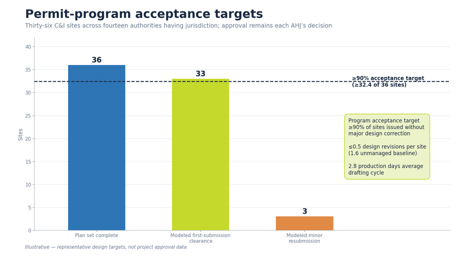 Permit-program acceptance targets chart across 36 sites