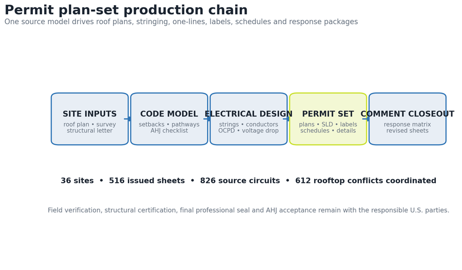 Permit plan-set production chain from site inputs to comment closeout
