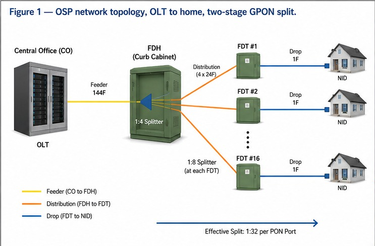 OSP network topology from the Central Office to the home: a real two-stage GPON split design for a 500-home greenfield build