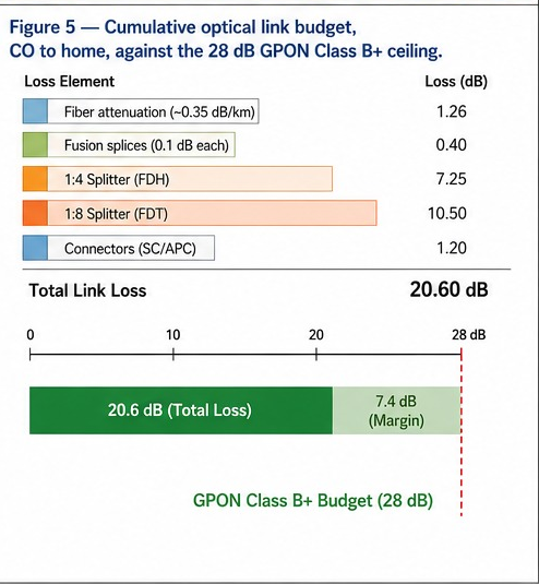 Cumulative optical link budget from CO to home