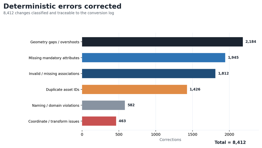 Deterministic errors corrected, by category