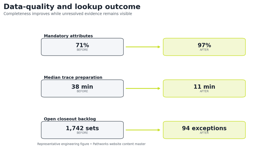 Data-quality and lookup outcome, completeness and exceptions