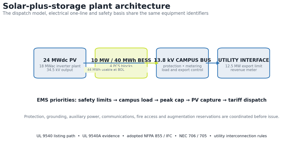 Solar-plus-storage plant architecture from PV and BESS to utility interface
