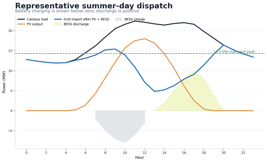 Representative summer-day dispatch chart showing campus load, PV output and BESS charge/discharge