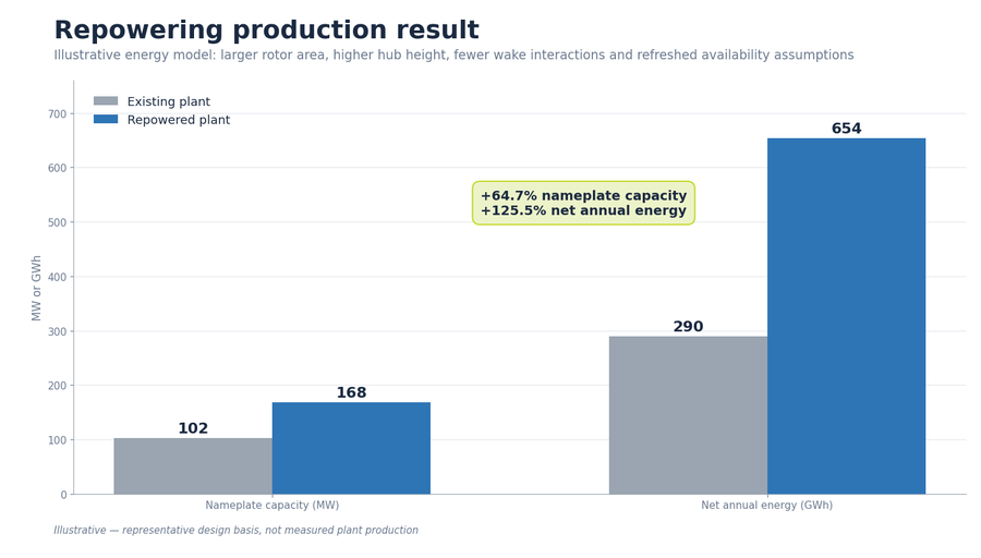 Repowering production result comparing existing and repowered plant capacity and energy